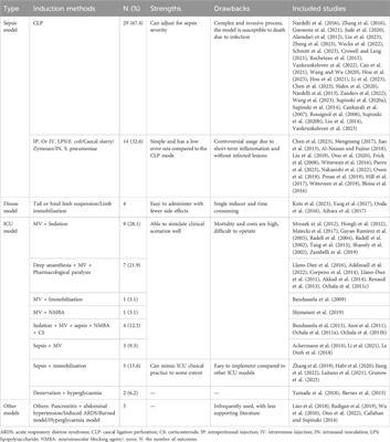 A scoping review of preclinical intensive care unit-acquired weakness models